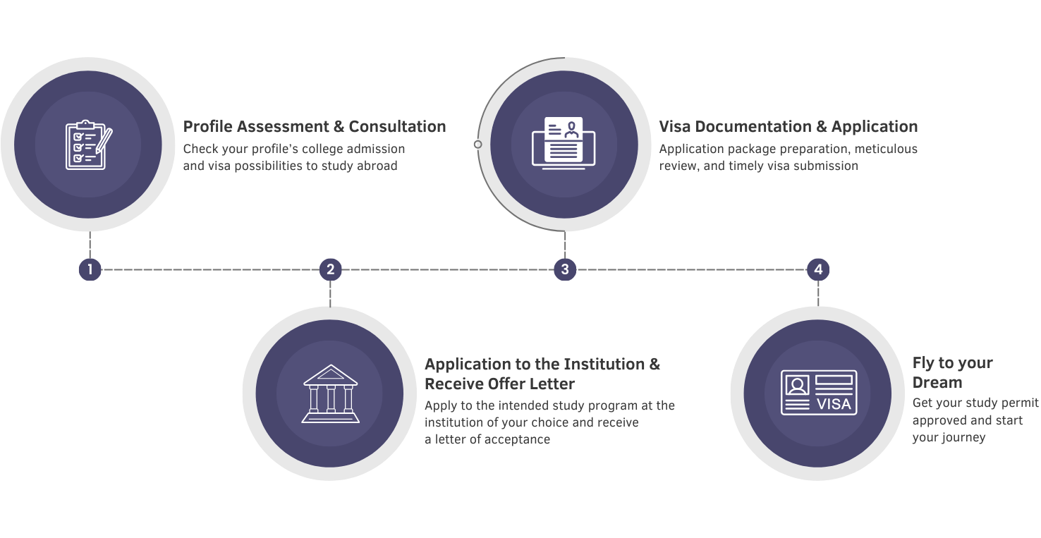 Student visa journey